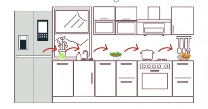 A funkcionális konyha